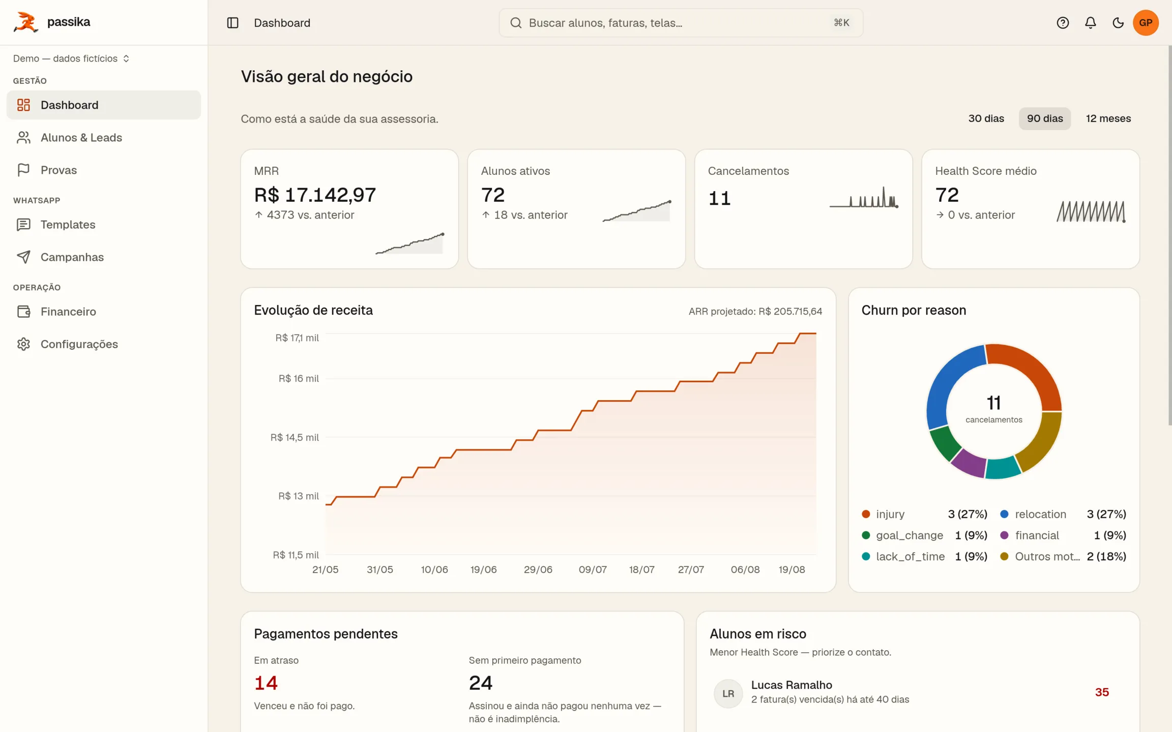 Painel da passika com MRR, alunos ativos, evolução de receita e churn